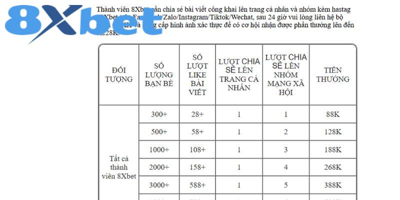 Khuyến mãi 8xbet chia sẻ link nhận quà lớn